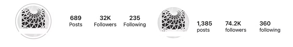 Client Instagram before and after: 32K followers grown to 74.2K