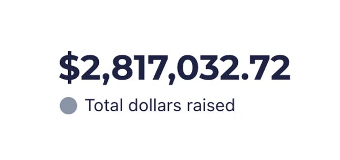 Fundraising dashboard showing $2,817,032.72 total dollars raised