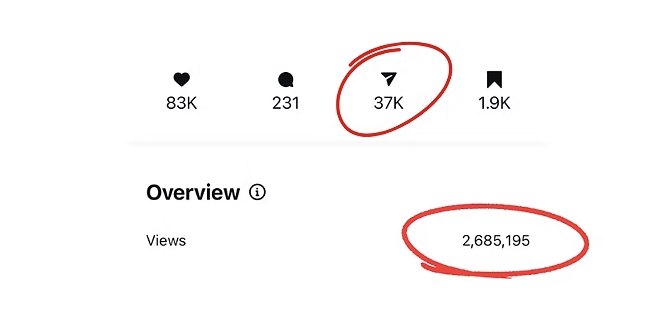 Post insights showing 2,685,195 views and 37K shares